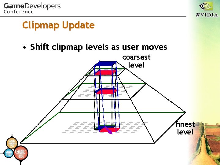 Clipmap Update • Shift clipmap levels as user moves coarsest level finest level 