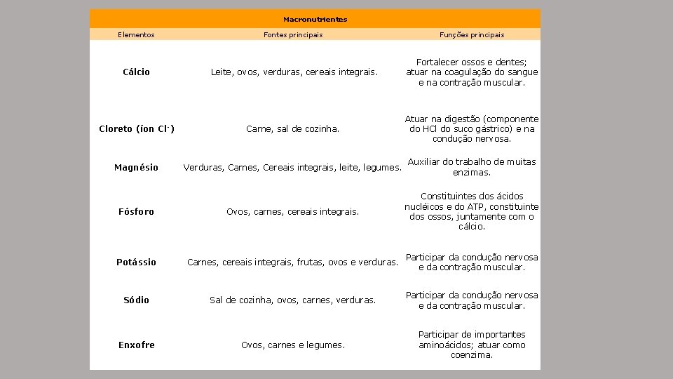 Macronutrientes Elementos Fontes principais Funções principais Cálcio Leite, ovos, verduras, cereais integrais. Fortalecer ossos