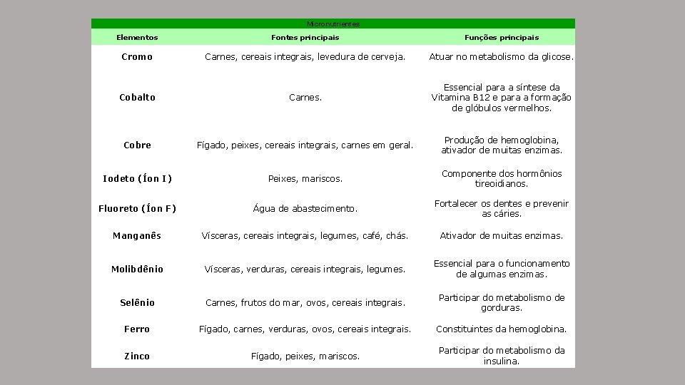 Micronutrientes Elementos Fontes principais Funções principais Cromo Carnes, cereais integrais, levedura de cerveja. Atuar