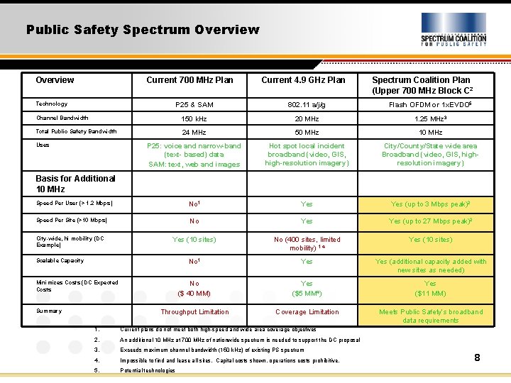 Public Safety Spectrum Overview Current 700 MHz Plan Technology Current 4. 9 GHz Plan