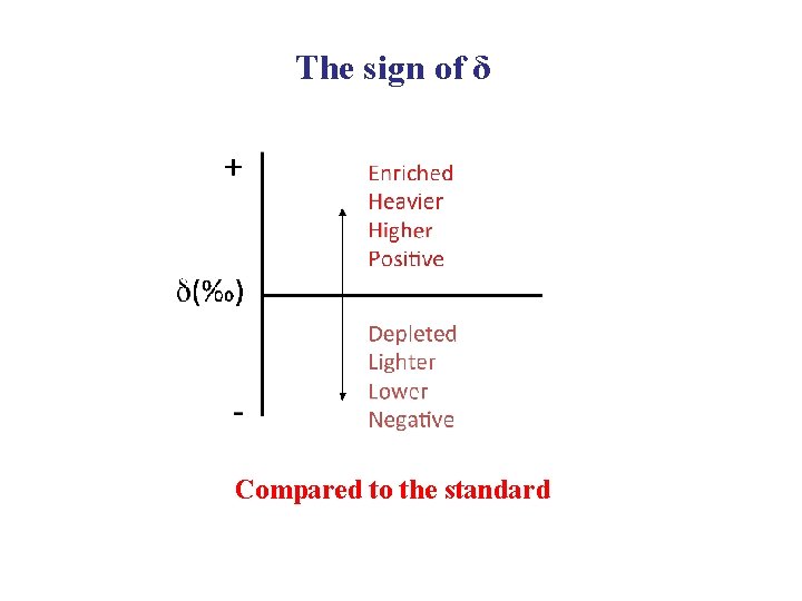The sign of δ Compared to the standard 