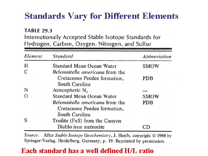 Standards Vary for Different Elements Each standard has a well defined H/L ratio 