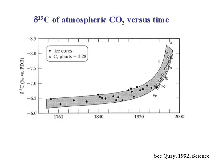d 13 C of atmospheric CO 2 versus time See Quay, 1992, Science 