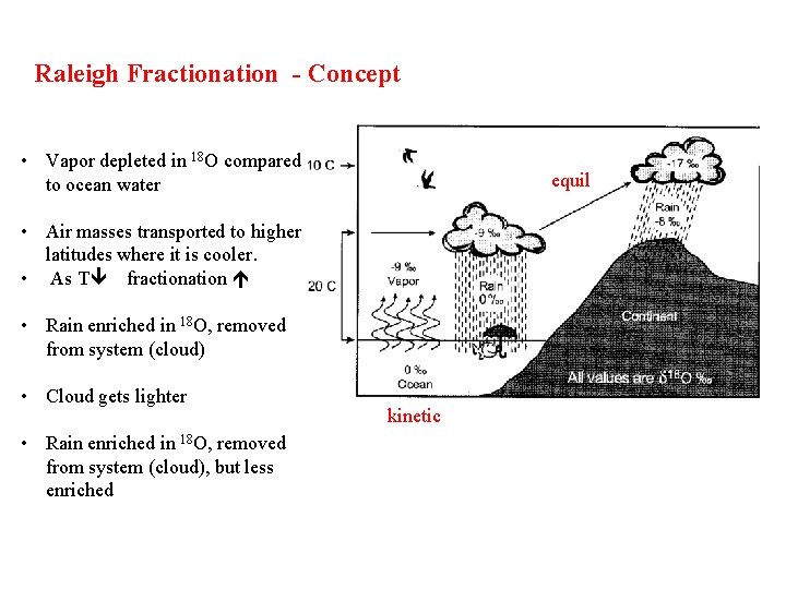 Raleigh Fractionation - Concept • Vapor depleted in 18 O compared to ocean water