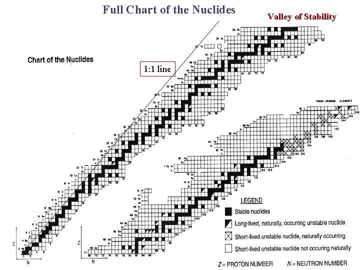 Full Chart of the Nuclides 1: 1 line Valley of Stability 