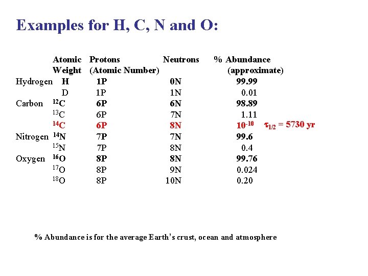 Examples for H, C, N and O: Atomic Protons Neutrons Weight (Atomic Number) Hydrogen