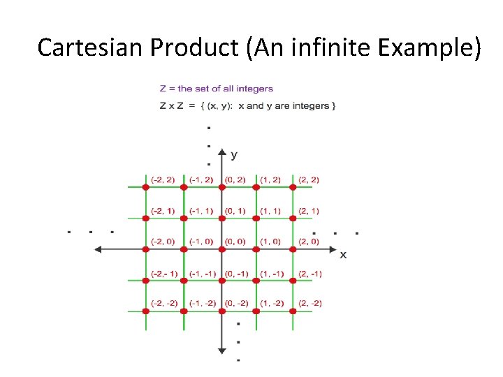 Cartesian Product (An infinite Example) 