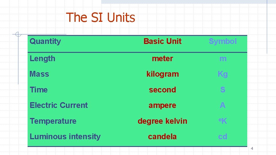The SI Units Quantity Basic Unit Symbol meter m Mass kilogram Kg Time second
