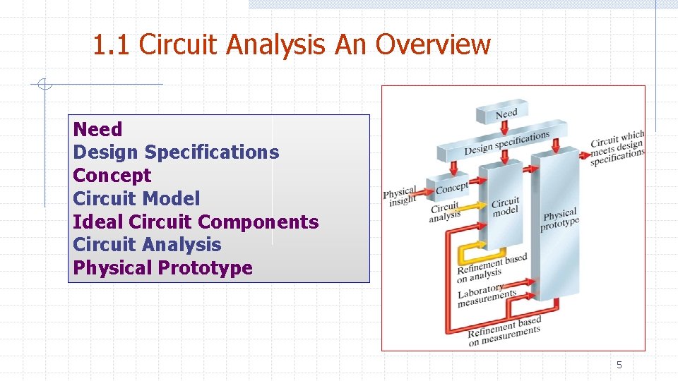 1. 1 Circuit Analysis An Overview Need Design Specifications Concept Circuit Model Ideal Circuit