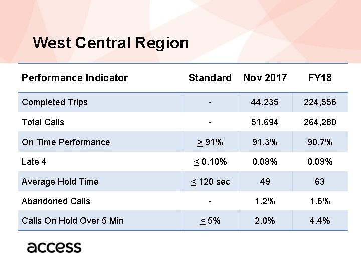 West Central Region Performance Indicator Standard Nov 2017 FY 18 Completed Trips - 44,