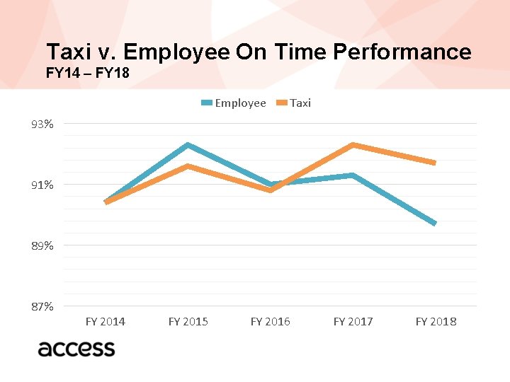 Taxi v. Employee On Time Performance FY 14 – FY 18 Employee Taxi 93%