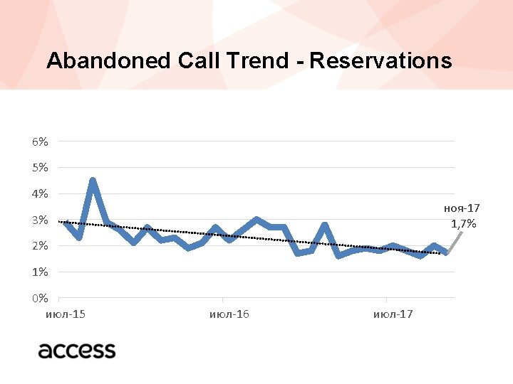 Abandoned Call Trend - Reservations 6% 5% 4% ноя-17 1, 7% 3% 2% 1%
