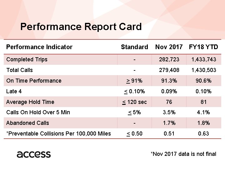 Performance Report Card Performance Indicator Standard Nov 2017 FY 18 YTD Completed Trips -