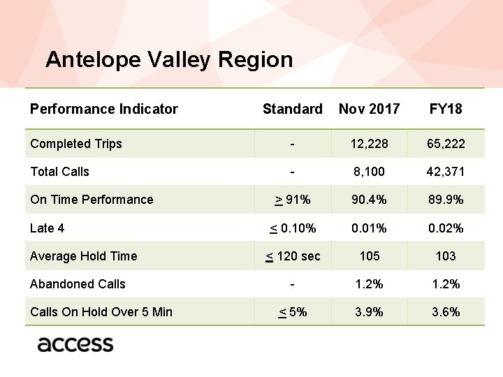 Antelope Valley Region Performance Indicator Standard Nov 2017 FY 18 Completed Trips - 12,