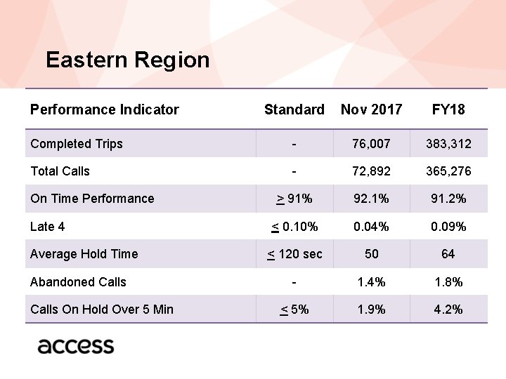 Eastern Region Performance Indicator Standard Nov 2017 FY 18 Completed Trips - 76, 007