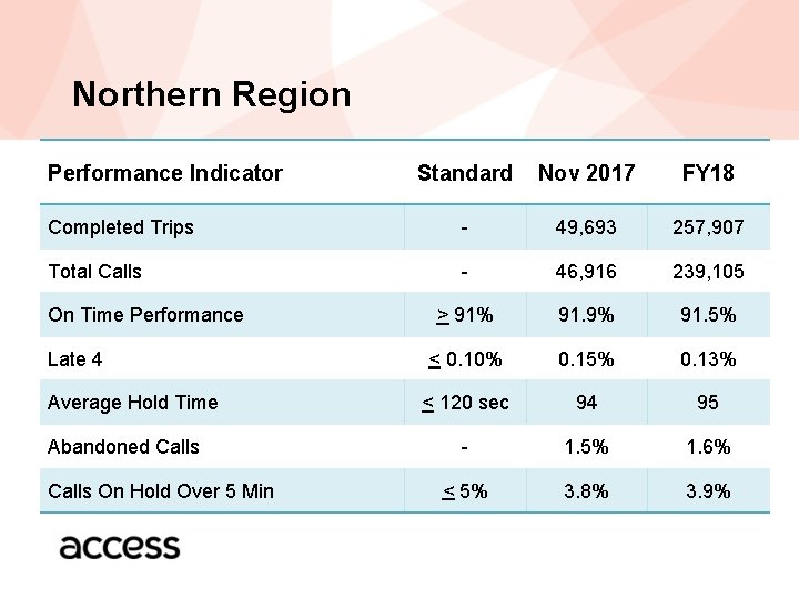 Northern Region Performance Indicator Standard Nov 2017 FY 18 Completed Trips - 49, 693