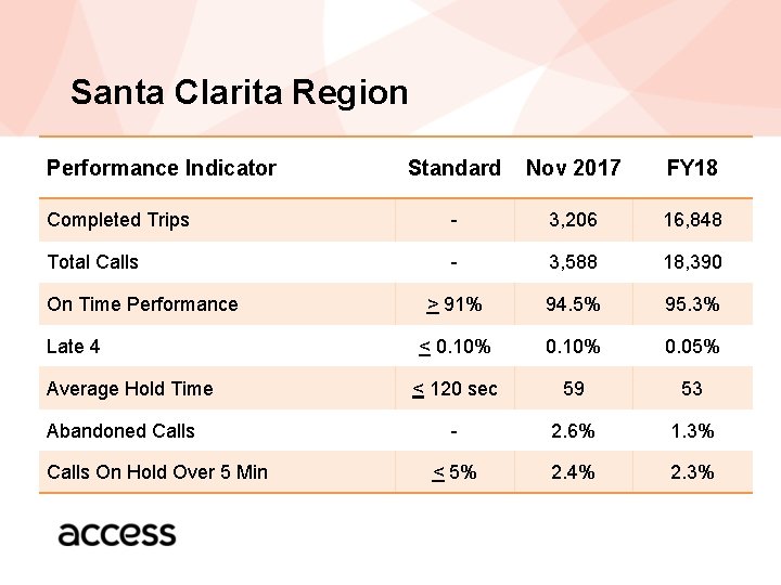Santa Clarita Region Performance Indicator Standard Nov 2017 FY 18 Completed Trips - 3,