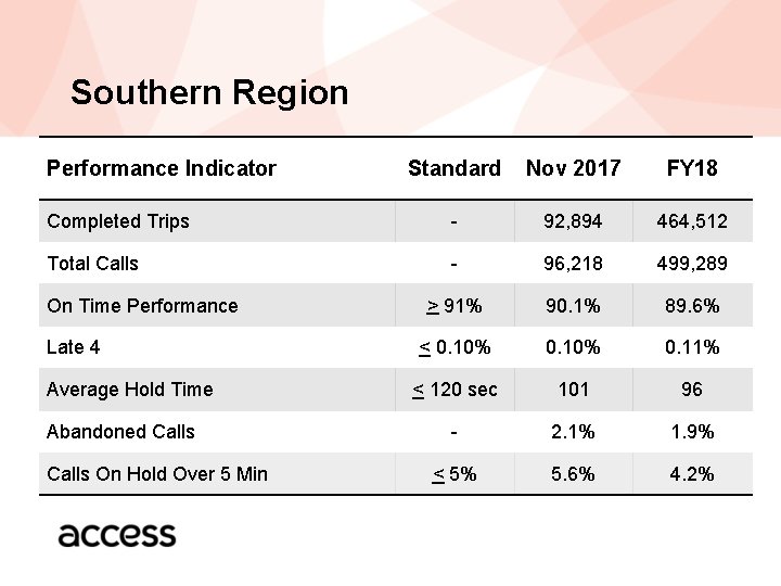 Southern Region Performance Indicator Standard Nov 2017 FY 18 Completed Trips - 92, 894