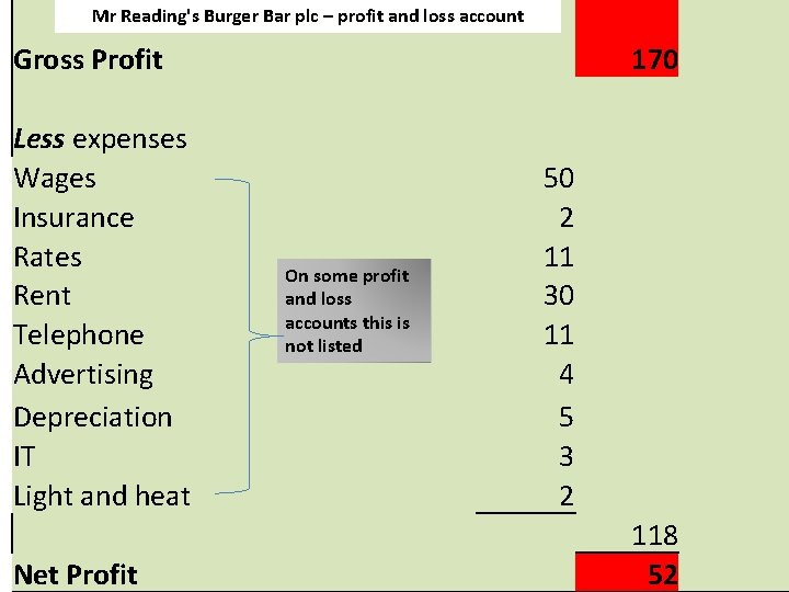 Mr Reading's Burger Bar plc – profit and loss account Gross Profit Less expenses