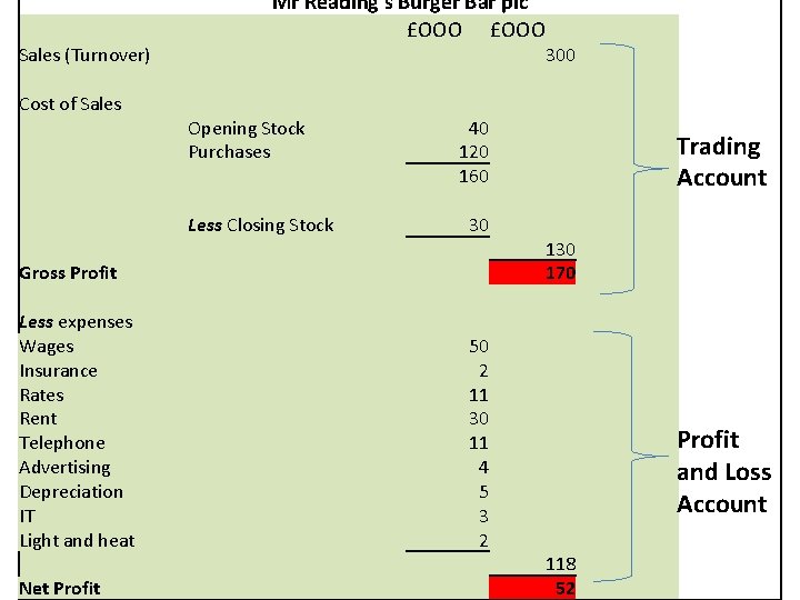 Sales (Turnover) Cost of Sales Mr Reading's Burger Bar plc £OOO Opening Stock Purchases