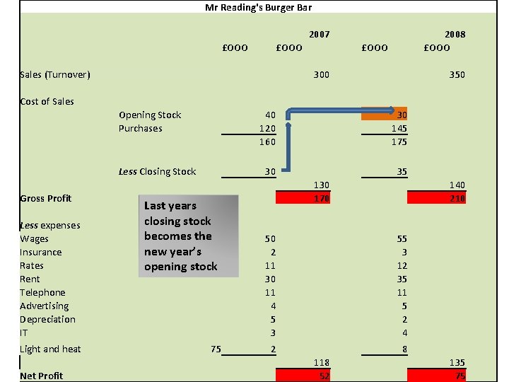 Mr Reading's Burger Bar 2007 £OOO Sales (Turnover) 2008 £OOO 300 350 Cost of