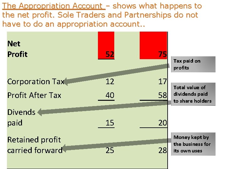 The Appropriation Account – shows what happens to the net profit. Sole Traders and