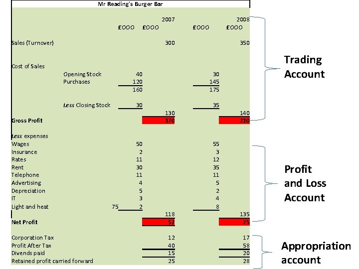 Mr Reading's Burger Bar £OOO Sales (Turnover) Cost of Sales 2007 2008 £OOO 300