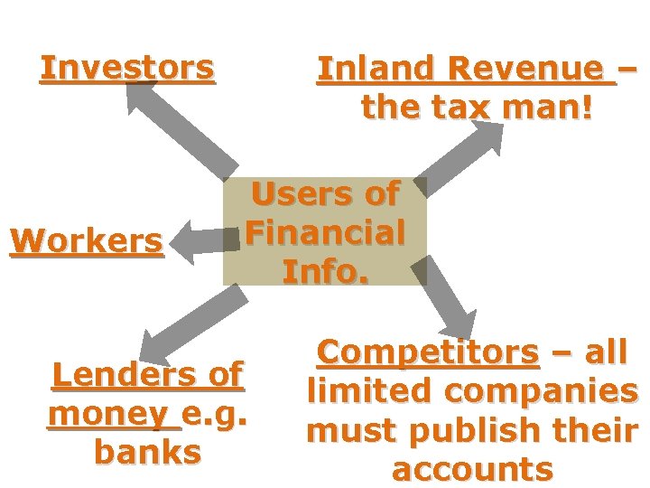 Investors Workers Inland Revenue – the tax man! Users of Financial Info. Lenders of