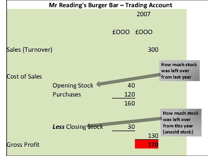 Mr Reading's Burger Bar – Trading Account 2007 £OOO Sales (Turnover) 300 How much