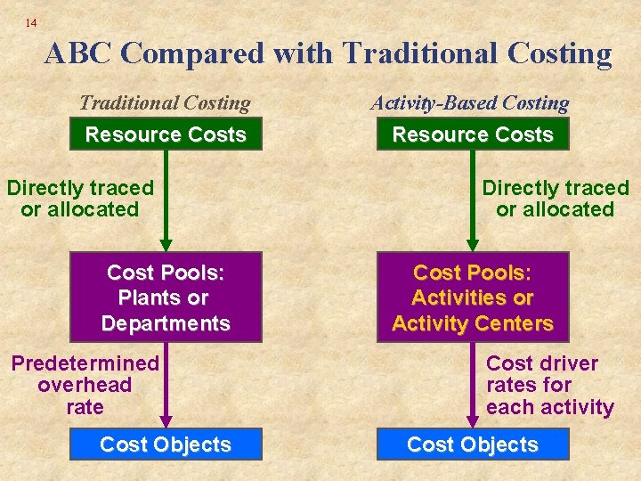 14 ABC Compared with Traditional Costing Resource Costs Directly traced or allocated Cost Pools: