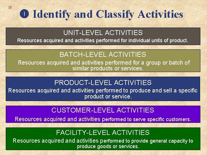 18 Identify and Classify Activities UNIT-LEVEL ACTIVITIES Resources acquired and activities performed for individual