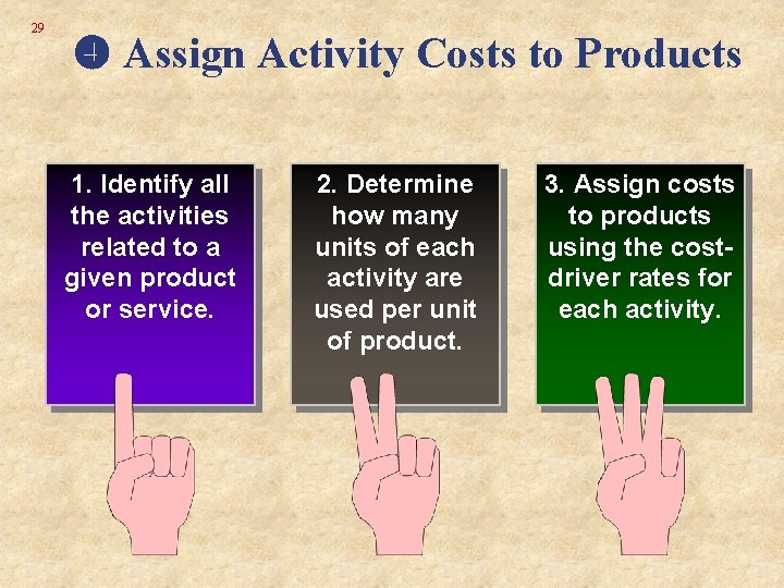 29 Assign Activity Costs to Products 1. Identify all the activities related to a