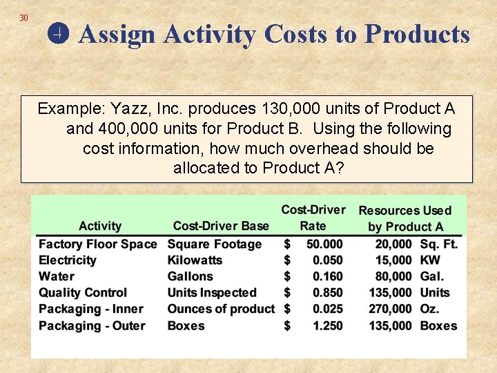30 Assign Activity Costs to Products Example: Yazz, Inc. produces 130, 000 units of