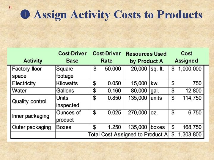 31 Assign Activity Costs to Products 