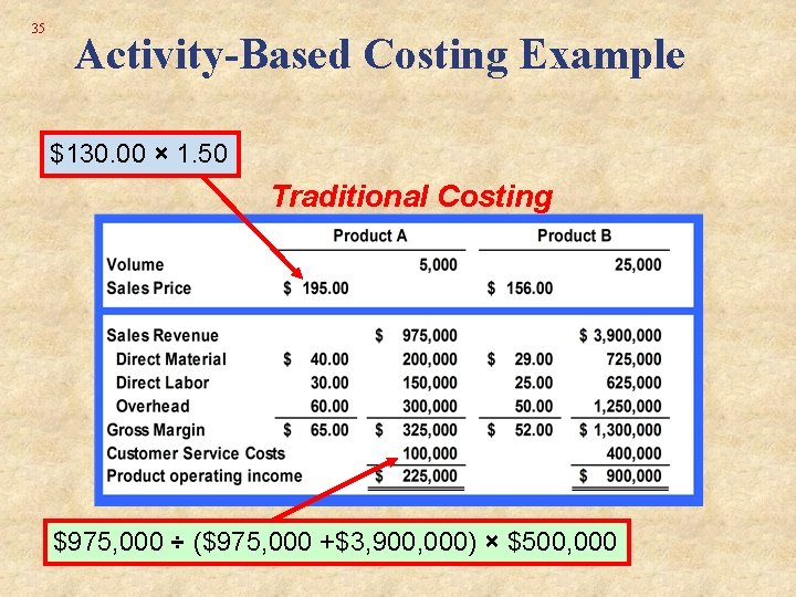 35 Activity-Based Costing Example $130. 00 × 1. 50 Traditional Costing $975, 000 ÷