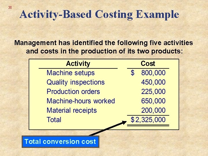 38 Activity-Based Costing Example Management has identified the following five activities and costs in