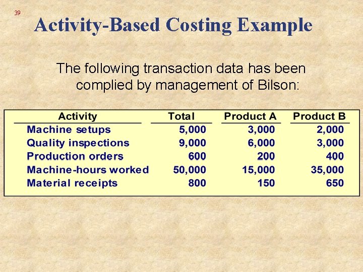39 Activity-Based Costing Example The following transaction data has been complied by management of