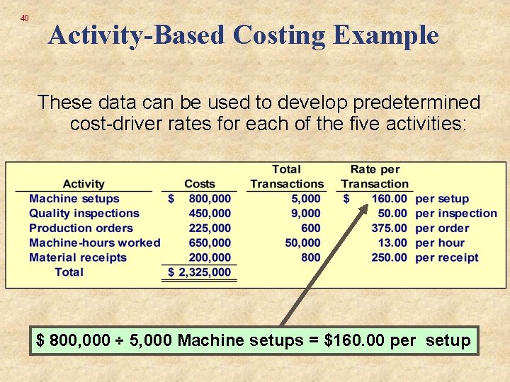 40 Activity-Based Costing Example These data can be used to develop predetermined cost-driver rates