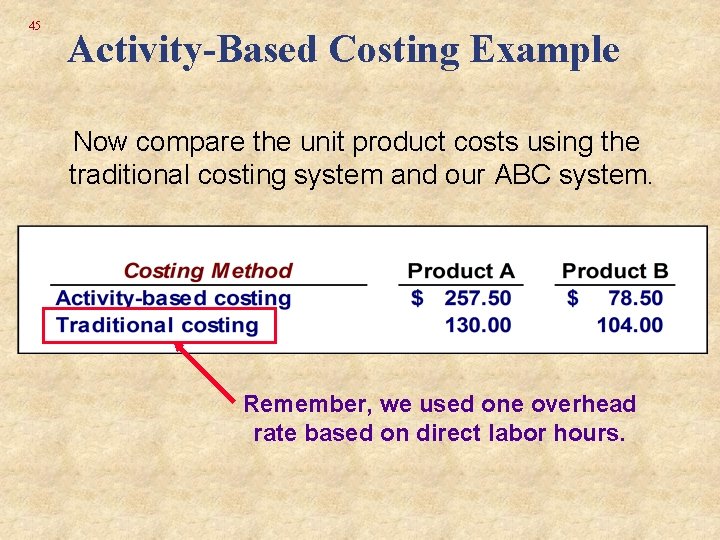 45 Activity-Based Costing Example Now compare the unit product costs using the traditional costing