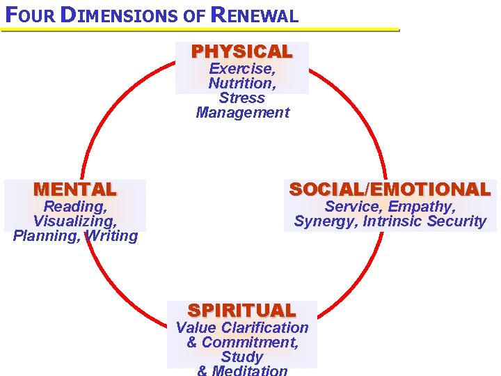 FOUR DIMENSIONS OF RENEWAL PHYSICAL Exercise, Nutrition, Stress Management MENTAL Reading, Visualizing, Planning, Writing