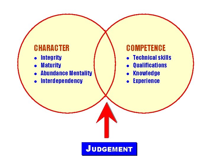 CHARACTER COMPETENCE Integrity Maturity Abundance Mentality Interdependency JUDGEMENT Technical skills Qualifications Knowledge Experience 