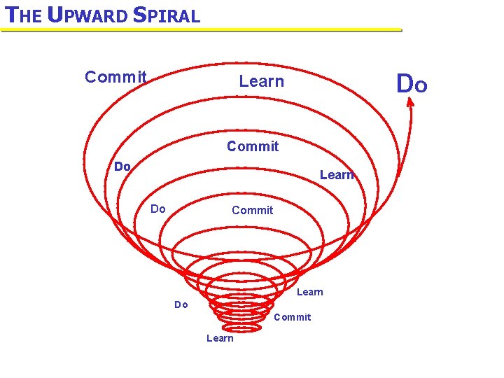 THE UPWARD SPIRAL Commit Do Learn Do Commit Learn 