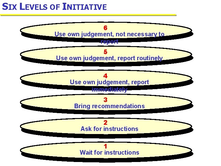 SIX LEVELS OF INITIATIVE 6 Use own judgement, not necessary to report 5 Use