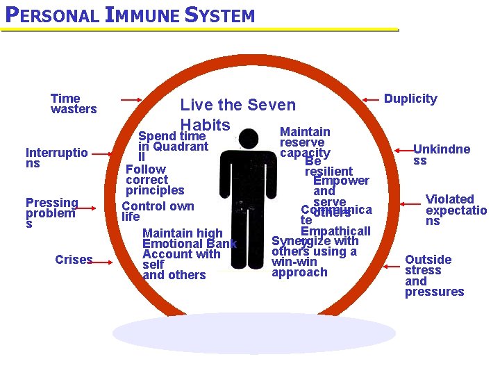 PERSONAL IMMUNE SYSTEM Time wasters Interruptio ns Pressing problem s Crises Live the Seven
