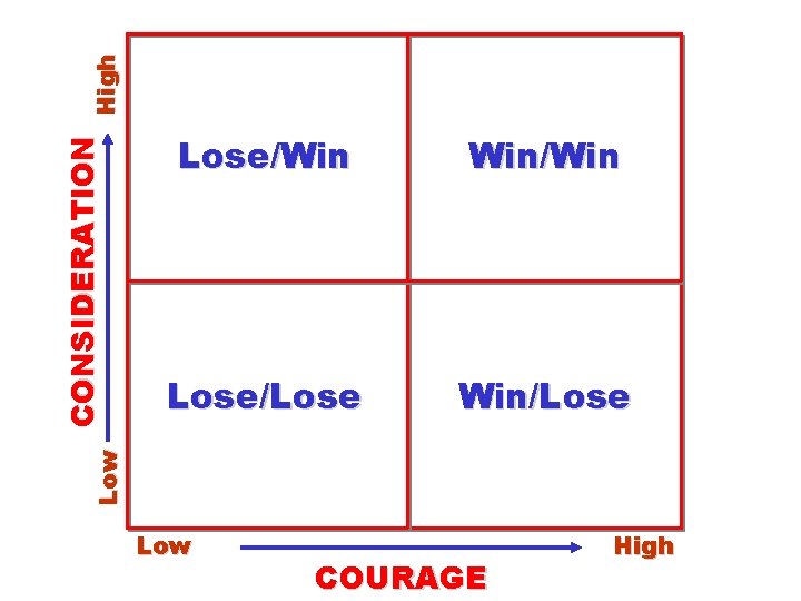 High Win/Win Lose/Lose Win/Lose Low CONSIDERATION Lose/Win Low COURAGE High 