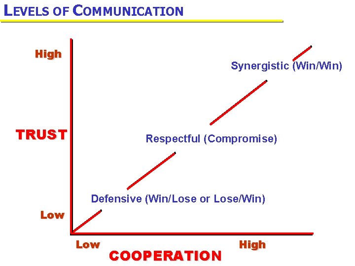 LEVELS OF COMMUNICATION High Synergistic (Win/Win) TRUST Respectful (Compromise) Defensive (Win/Lose or Lose/Win) Low