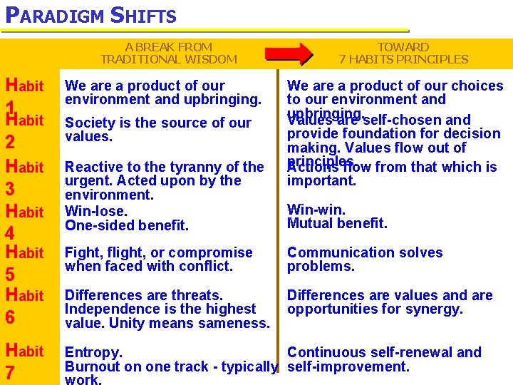 PARADIGM SHIFTS A BREAK FROM TRADITIONAL WISDOM TOWARD 7 HABITS PRINCIPLES Habit 1 Habit
