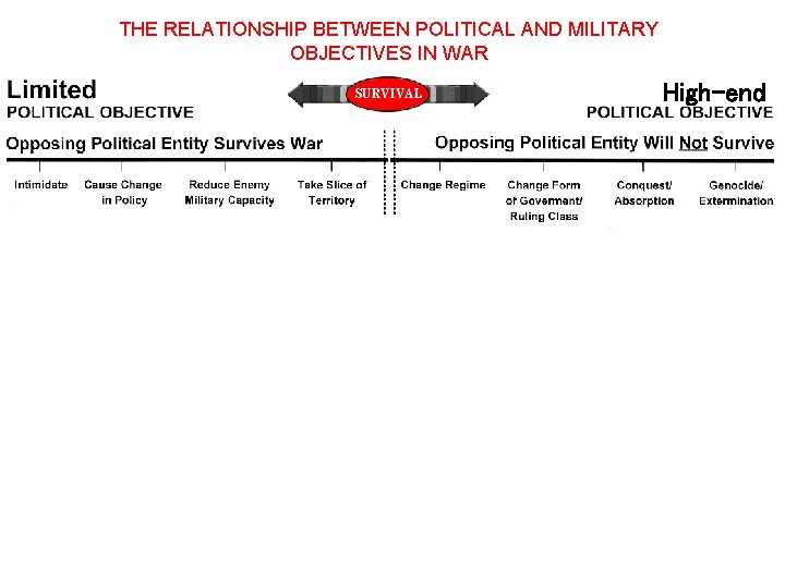 THE RELATIONSHIP BETWEEN POLITICAL AND MILITARY OBJECTIVES IN WAR High-end SURVIVAL LIMITED or HIGH-END