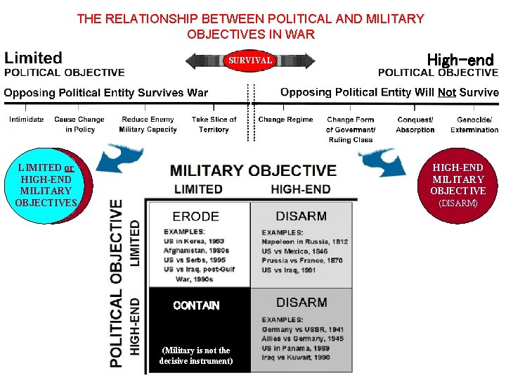THE RELATIONSHIP BETWEEN POLITICAL AND MILITARY OBJECTIVES IN WAR SURVIVAL LIMITED or HIGH-END MILITARY
