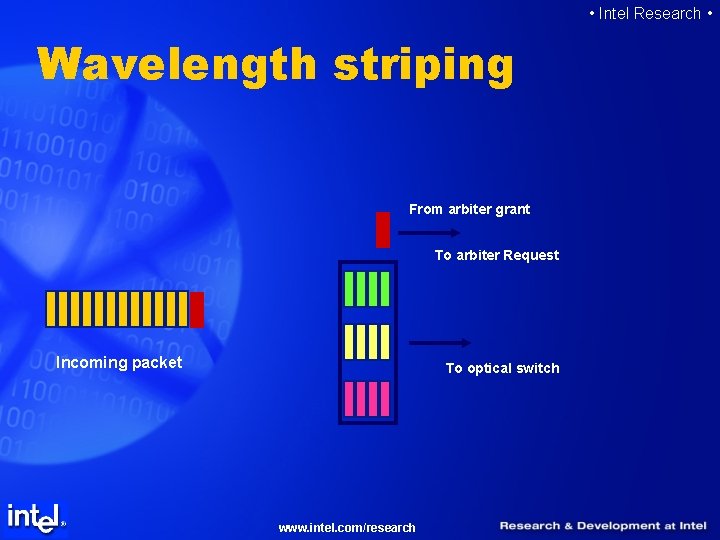  • Intel Research • Wavelength striping From arbiter grant To arbiter Request Incoming